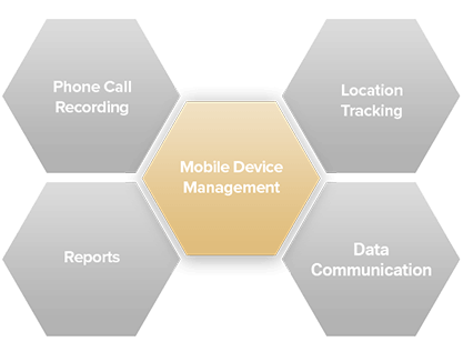 KnowIT Mobile Device Management features - Phone call Recording, Reports, Location Tracking, Data Communication 